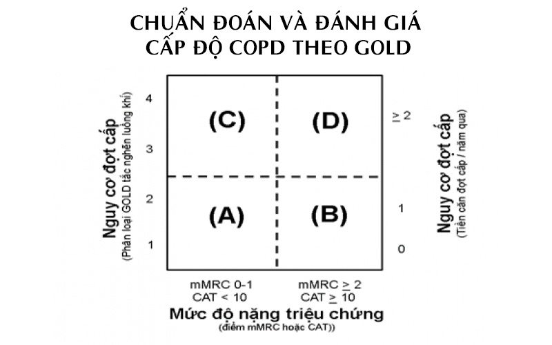 danh-gia-copd-theo-gold
